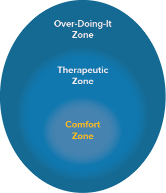 Zone of activation comfort