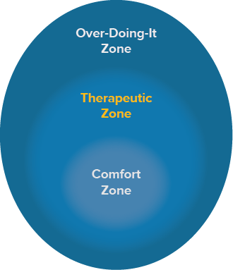 Zone of activation therapeutic